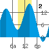 Gustavus tide chart for Thursday, January 2, 2025
