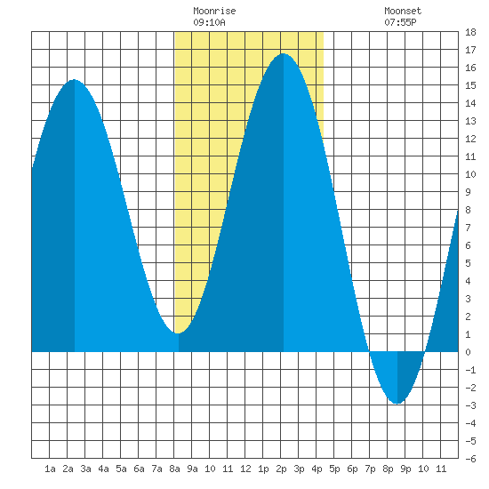 Gustavus tide chart for Friday, January 31, 2025