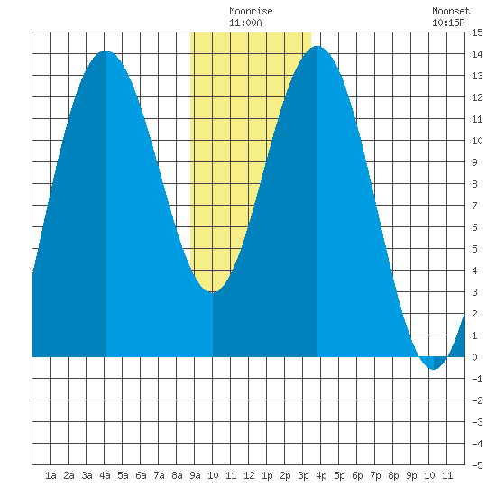 Gustavus tide chart for Saturday, January 4, 2025