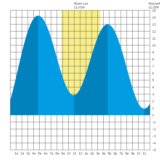 Gustavus tide chart for Sunday, January 5, 2025