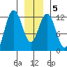 Gustavus tide chart for Sunday, January 5, 2025