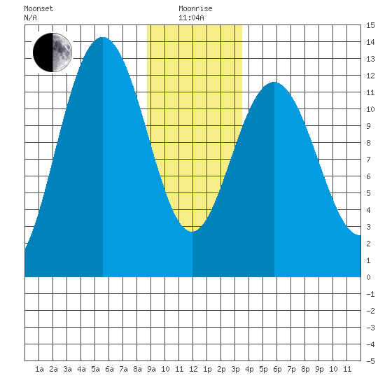 Gustavus tide chart for Monday, January 6, 2025