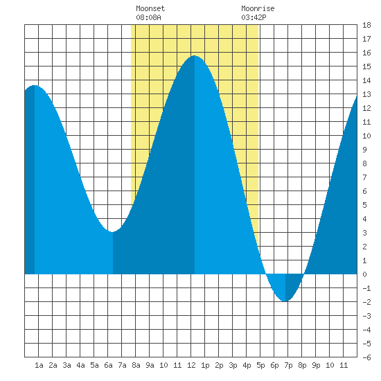Gustavus tide chart for Tuesday, February 11, 2025