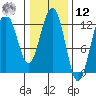 Gustavus tide chart for Wednesday, February 12, 2025