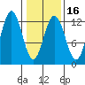 Gustavus tide chart for Sunday, February 16, 2025