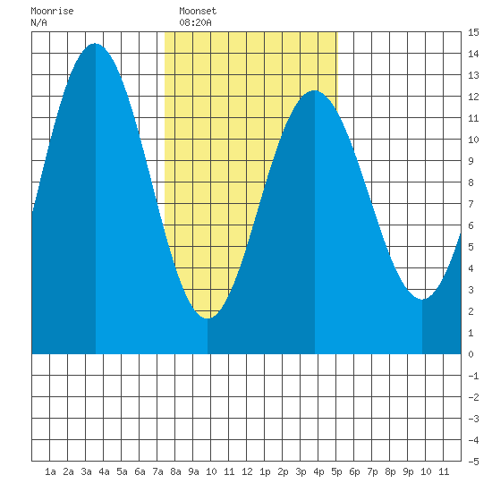 Gustavus tide chart for Monday, February 17, 2025
