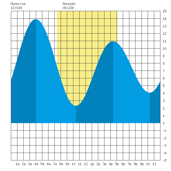 Gustavus tide chart for Tuesday, February 18, 2025