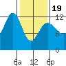 Gustavus tide chart for Wednesday, February 19, 2025