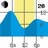 Gustavus tide chart for Thursday, February 20, 2025
