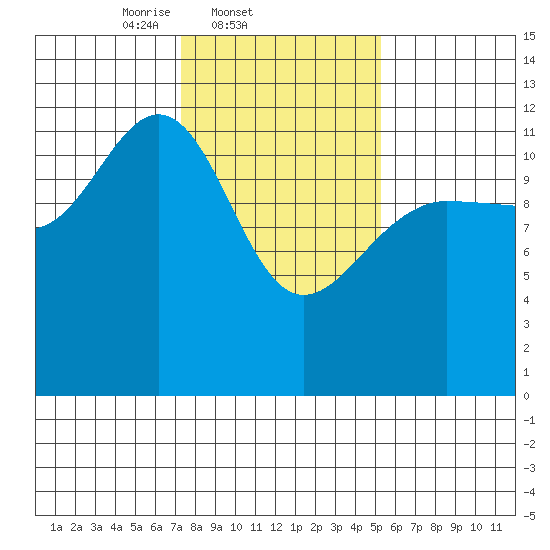 Gustavus tide chart for Friday, February 21, 2025