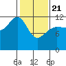Gustavus tide chart for Friday, February 21, 2025