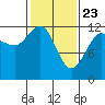 Gustavus tide chart for Sunday, February 23, 2025