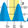 Gustavus tide chart for Sunday, February 2, 2025