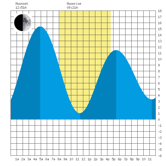 Gustavus tide chart for Tuesday, February 4, 2025