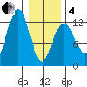 Gustavus tide chart for Tuesday, February 4, 2025