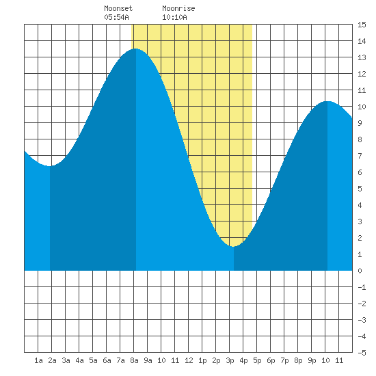 Gustavus tide chart for Friday, February 7, 2025