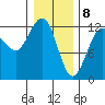 Gustavus tide chart for Saturday, February 8, 2025