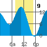 Gustavus tide chart for Sunday, February 9, 2025