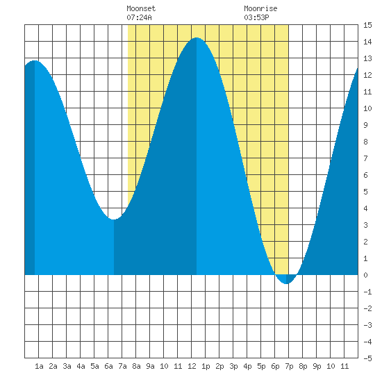 Gustavus tide chart for Tuesday, March 11, 2025