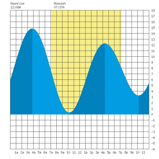 Gustavus tide chart for Tuesday, March 18, 2025