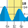 Gustavus tide chart for Tuesday, March 18, 2025