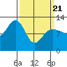 Gustavus tide chart for Friday, March 21, 2025