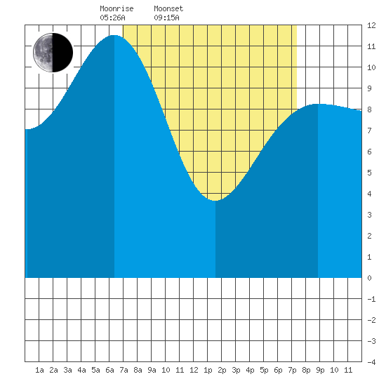 Gustavus tide chart for Saturday, March 22, 2025