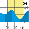 Gustavus tide chart for Monday, March 24, 2025