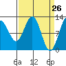 Gustavus tide chart for Wednesday, March 26, 2025
