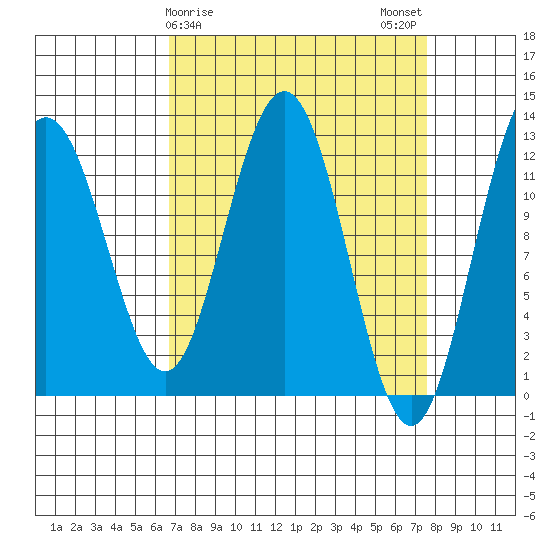 Gustavus tide chart for Thursday, March 27, 2025