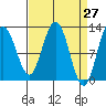 Gustavus tide chart for Thursday, March 27, 2025
