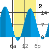 Gustavus tide chart for Sunday, March 2, 2025