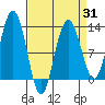 Gustavus tide chart for Monday, March 31, 2025