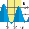 Gustavus tide chart for Monday, March 3, 2025