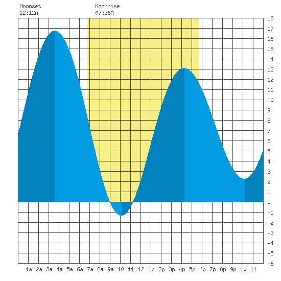 Gustavus tide chart for Tuesday, March 4, 2025