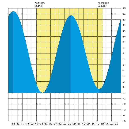 Gustavus tide chart for Friday, April 11, 2025