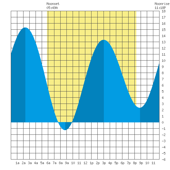 Gustavus tide chart for Monday, April 14, 2025
