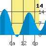 Gustavus tide chart for Monday, April 14, 2025