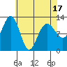 Gustavus tide chart for Thursday, April 17, 2025