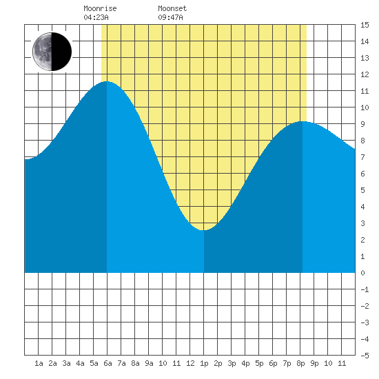 Gustavus tide chart for Sunday, April 20, 2025