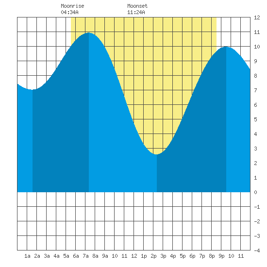Gustavus tide chart for Monday, April 21, 2025