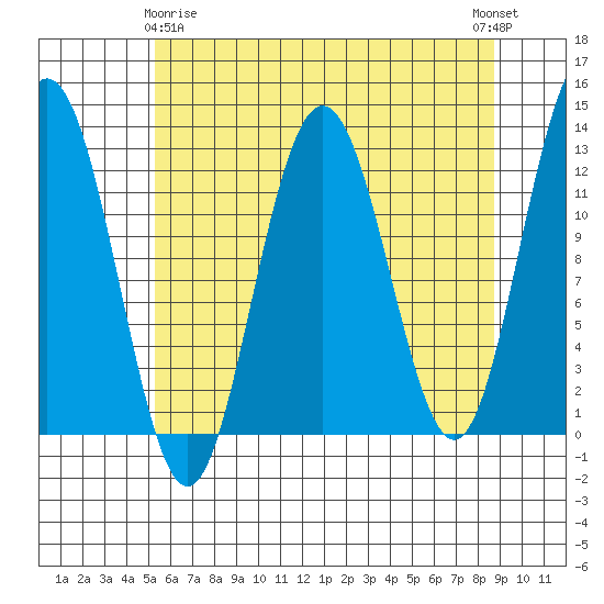 Gustavus tide chart for Saturday, April 26, 2025