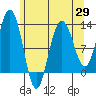 Gustavus tide chart for Tuesday, April 29, 2025