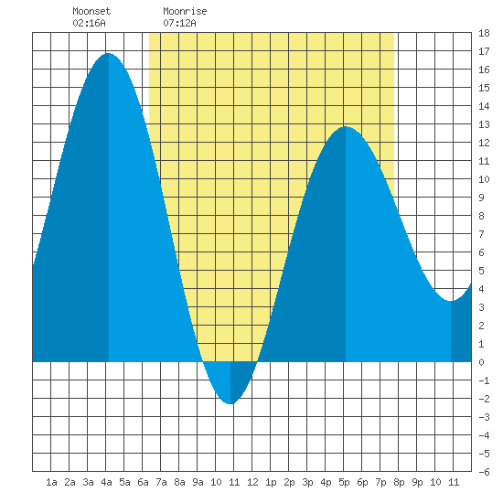Gustavus tide chart for Wednesday, April 2, 2025