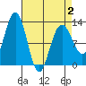 Gustavus tide chart for Wednesday, April 2, 2025