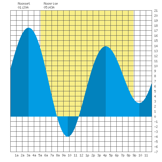 Gustavus tide chart for Wednesday, April 30, 2025