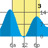 Gustavus tide chart for Thursday, April 3, 2025