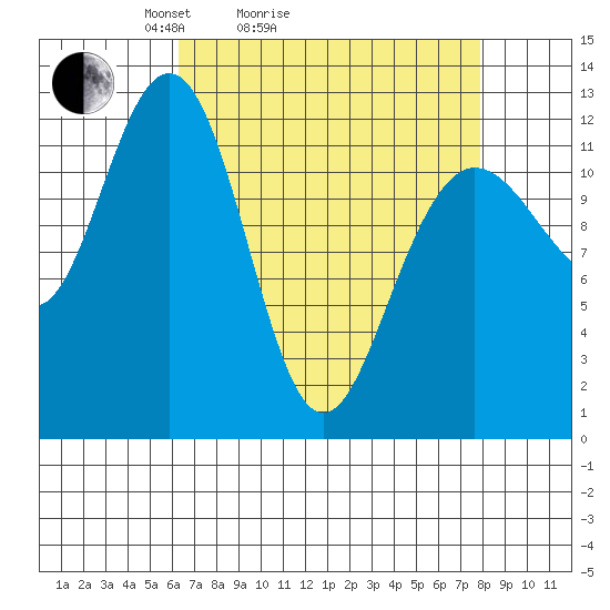 Gustavus tide chart for Friday, April 4, 2025