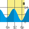 Gustavus tide chart for Tuesday, April 8, 2025