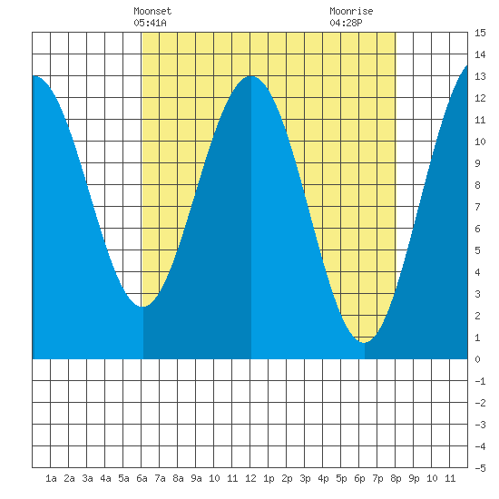 Gustavus tide chart for Wednesday, April 9, 2025
